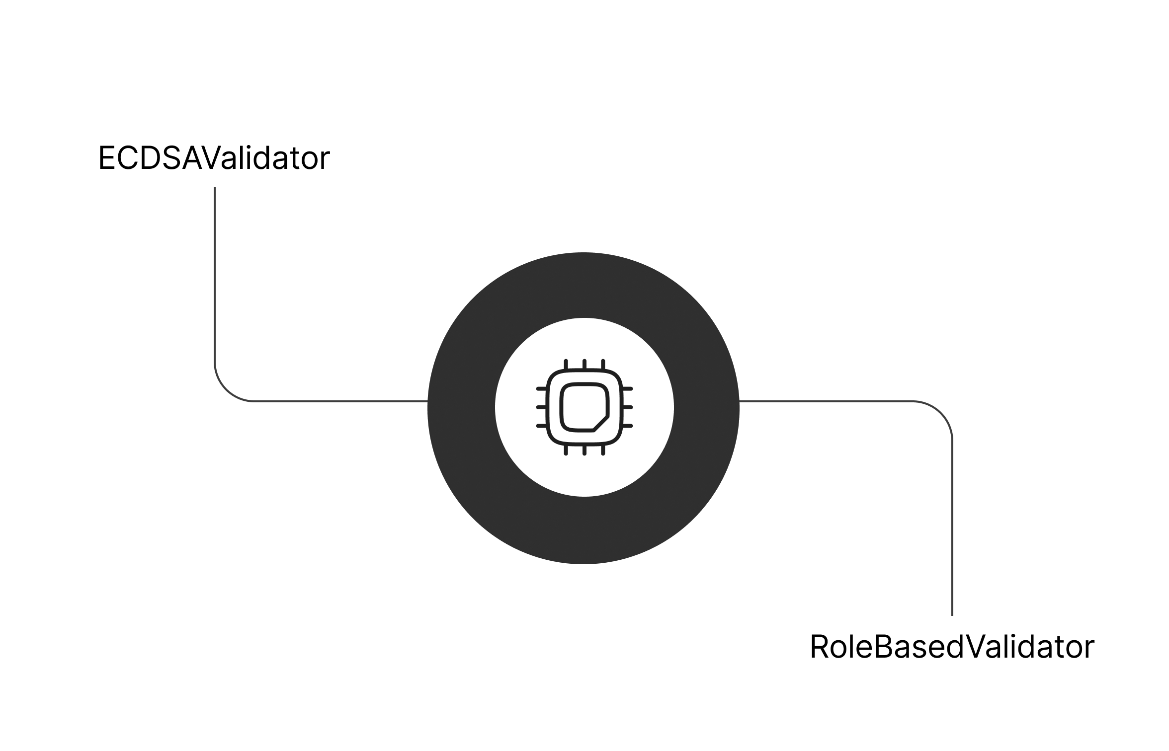 Account Architecture